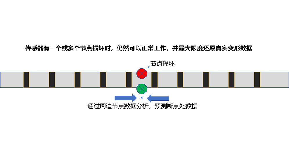 斷點(diǎn)分析預(yù)測(cè)