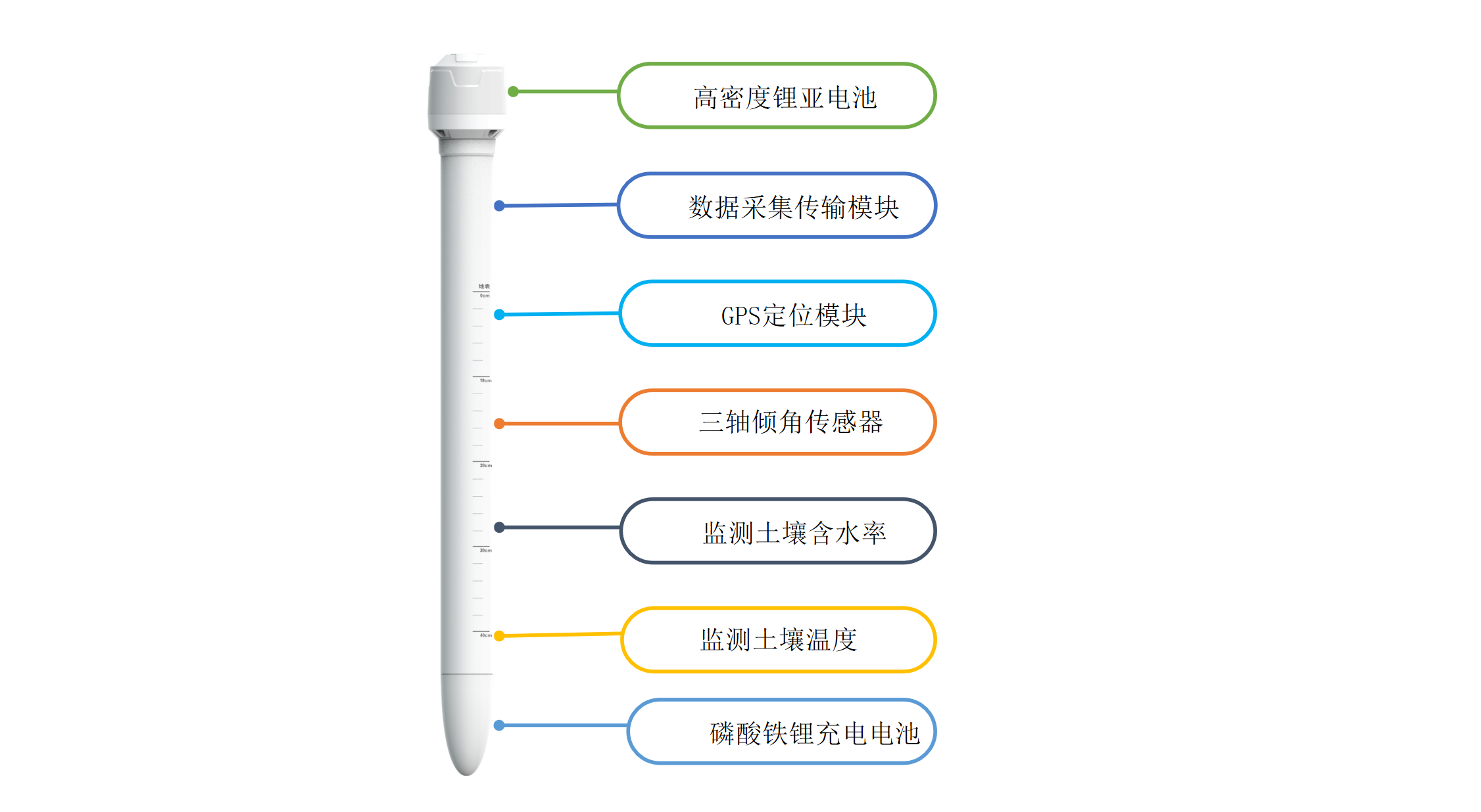 土壤含水率、土壤溫度、傾角等數(shù)據(jù)采集，大大增加采集數(shù)據(jù)相關(guān)性，便于后續(xù)數(shù)據(jù)分析；