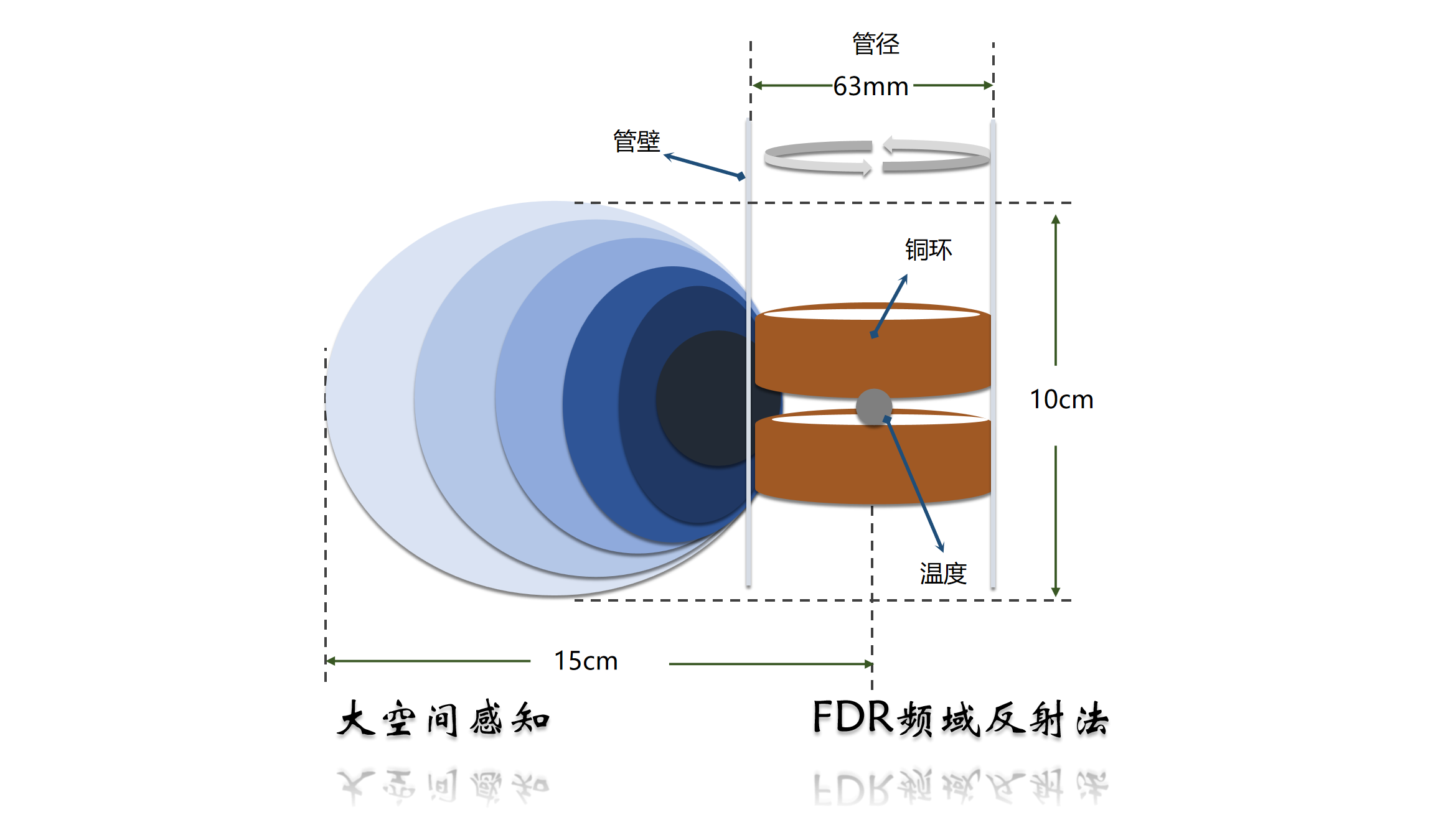 采用FDR頻域反射法，在更大的空間內(nèi)進(jìn)行含水率測(cè)量，數(shù)據(jù)精度可達(dá)2%；